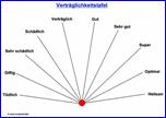 Pendeltafel Verträglichkeit